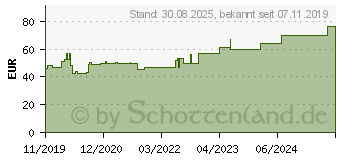 Preistrend fr COSMOPOR Advance Wundverband 8x15 cm (16226321)