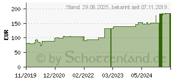 Preistrend fr SUPRASORB H Hydrokoll.Verb.dnn 10x10 cm (16226611)