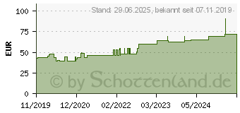 Preistrend fr SUPRASORB H Hydrokoll.Verb.dnn 5x5 cm (16226634)