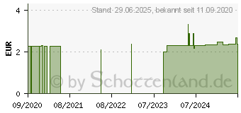 Preistrend fr SAURE KIRSCH-COLA Flaschen Canea (16226640)