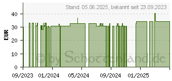 Preistrend fr QUINTON Hypertonic Trinkampullen (16226887)