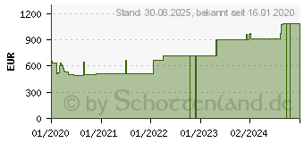 Preistrend fr CUTIMED Sorbact Saugkompressen 10x20 cm (16229236)