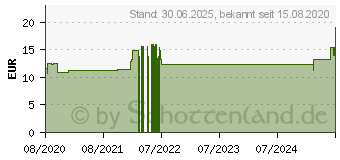 Preistrend fr KELOFIBRASE Creme (16231807)