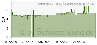 Preistrend fr HYLO NIGHT Augensalbe (16233255)