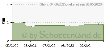 Preistrend fr WEPA Wundpflaster Classic 6 cmx1 m (16233864)