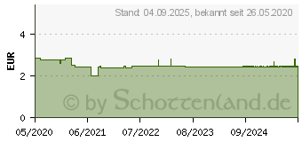 Preistrend fr WEPA Pflasterstrips sensitiv 3 Gren (16233870)