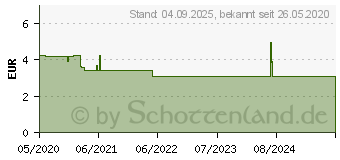 Preistrend fr WEPA Blasenpflaster Mix 3 Gren (16233930)