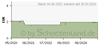 Preistrend fr WEPA Fingerpflaster Mix 3 Gren (16233947)