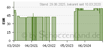 Preistrend fr SILYMARIN-Intercell Kapseln (16234591)