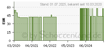 Preistrend fr DYSPEP-Intercell Kapseln (16234622)