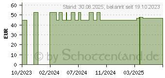 Preistrend fr CURCUMA+SCHWARZER Pfeffer GPH Kapseln (16234763)