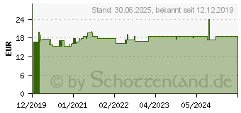 Preistrend fr DMSO-GEL 30% (16234929)