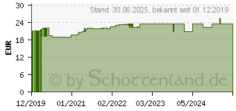 Preistrend fr DMSO-GEL 50% (16234935)