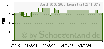 Preistrend fr DMSO-GEL 15% (16234993)