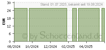 Preistrend fr MANTRA Weidorn Q10 Kapseln (16235001)