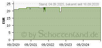 Preistrend fr BIOFANAL 500 000 I.E. Filmtabletten (16235202)