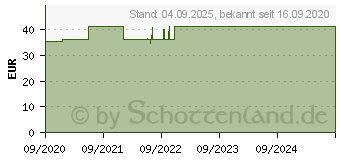 Preistrend fr BIOFANAL 500 000 I.E. Filmtabletten (16235219)