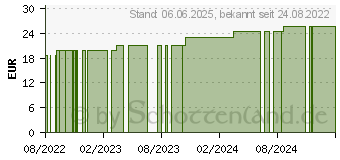 Preistrend fr PEHA-HAFT Fixierbinde latexfrei 8 cmx20 m (16236383)