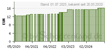 Preistrend fr MULLTUPFER 20x20 cm pflaumengro ballonf.steril (16236644)