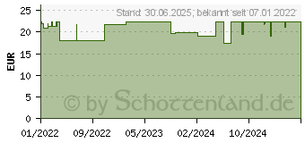 Preistrend fr EUCERIN UreaRepair PLUS Lotion 5% mit Duft (16236673)