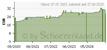 Preistrend fr WIDMER Tagescreme UV 20 o.P. (16236940)