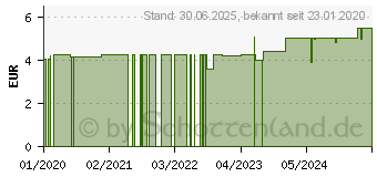 Preistrend fr ERSTE HILFE TRAVELLER-Set 32tlg. (16237371)