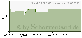 Preistrend fr VOMEX A 12,5 mg Kinder Lsg.z.Einnehmen im Beutel (16238531)