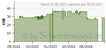 Preistrend fr PASCOFLORIN relax Kapseln (16239476)