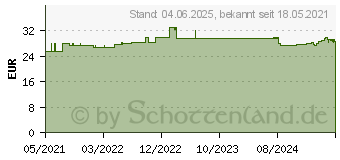 Preistrend fr PASCOFLORIN sensitiv Pulver (16239482)