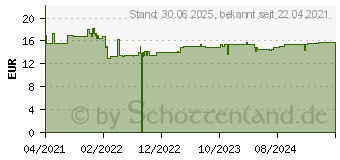 Preistrend fr VITAPAS B complex Kapseln (16239507)