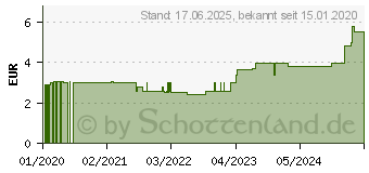 Preistrend fr ANTI-SCHNARCH Nasenklammer (16239921)