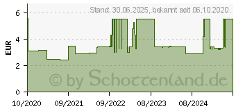 Preistrend fr KOHLE AL 250 mg Tabletten (16240775)