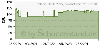 Preistrend fr DONA 1500 mg Plv.z.Her.e.Lsg.z.Einnehmen Beutel (16241409)