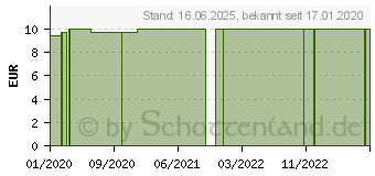 Preistrend fr ACIDUM BENZOICUM E resina LM 6 Dilution (16241556)