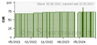 Preistrend fr CONFORM 2 Basisp.soft-konv.RR55 13-38 CeraPlus HR (16243236)