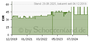 Preistrend fr CERASCREEN Candida Test Stuhl (16244879)