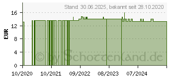 Preistrend fr LAVANOX Wundspray (16258858)