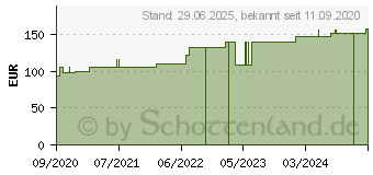 Preistrend fr SUPRASORB H Hydrokoll.Verb.dnn 10x10 cm (16258947)