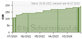 Preistrend fr SUPRASORB H Hydrokoll.Verb.standard 10x10 cm (16258982)