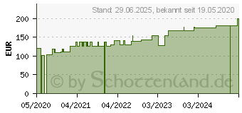 Preistrend fr SUPRASORB P sensitive PU-Schaumv.bor.lite 10x10cm (16258999)