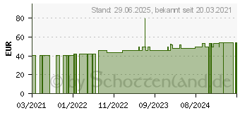 Preistrend fr SUPRASORB P sensitive PU-Schaumv.bor.lite 5x5cm (16259036)