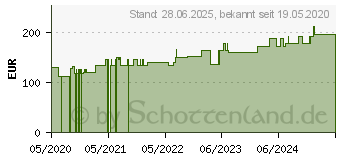 Preistrend fr SUPRASORB P sensitive PU-Schaumv.border 10x10cm (16259059)