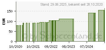 Preistrend fr SUPRASORB P sensitive PU-Schaumv.border 5x5cm (16259094)