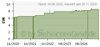 Preistrend fr ZELLETTEN Tupfer 4x5 cm keimreduziert Rolle (16259220)