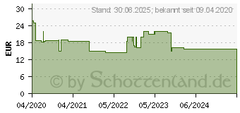 Preistrend fr VISOCOR Handgelenk Blutdruckmessgert HM60 (16259929)