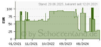 Preistrend fr STLPA Schlauchverb.6R 15 cmx15 m P1 (16259993)