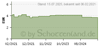 Preistrend fr BROMHEXIN Hermes Arzneimittel 8 mg/ml Tropfen (16260536)