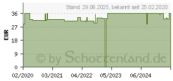 Preistrend fr SILIZIUM organisch Monomethylsilantriol G5 Lsg. (16319212)