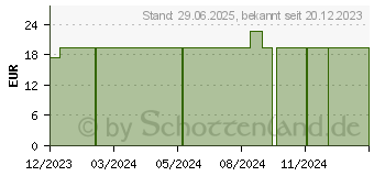 Preistrend fr SUPRIMA Katheterbeutel-Hlle PU one size 2190 ant. (16321746)