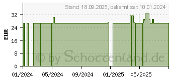 Preistrend fr SCHNARCH-STOPP Kapseln (16322935)